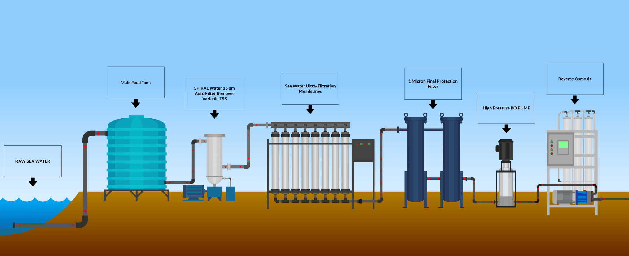 Seawater Desalination Systems