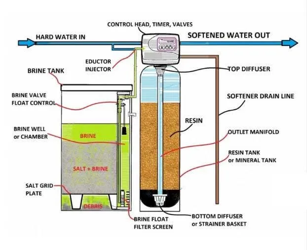 Di Ao Cost-Effective Water Softening Systems