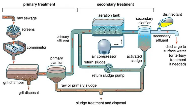 DiAo sewage Treatment Solutions