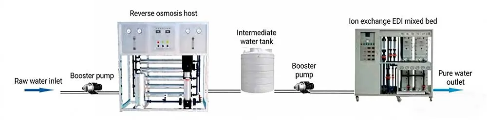 Boiler Water Treatment Process