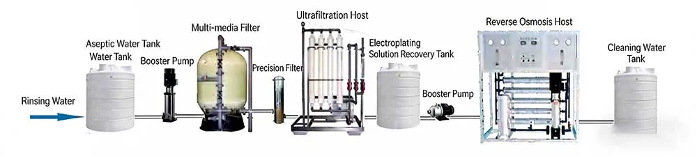 Electroplating Water Treatment process