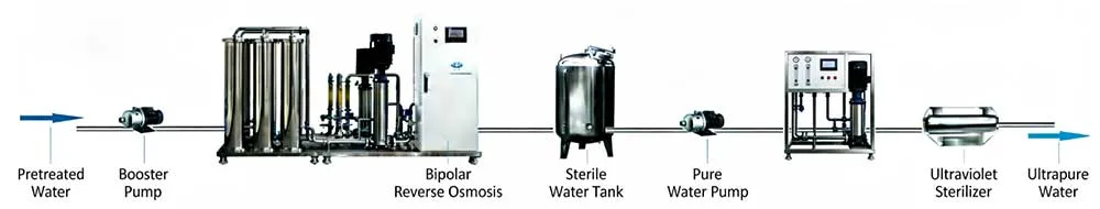 Pharmaceutical Water Treatment Process