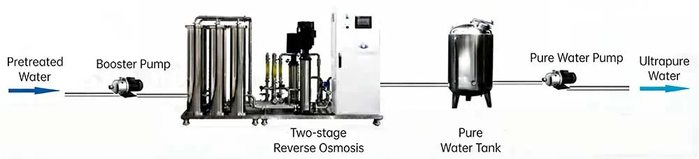 Process Water Treatment Flow