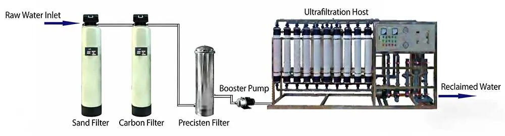 Typical UF System Process Flow