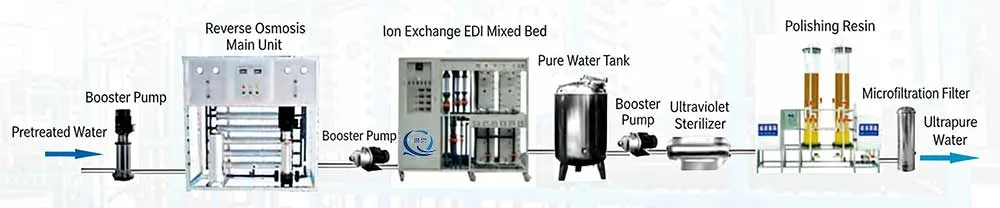 Typical UF System Process Flow
